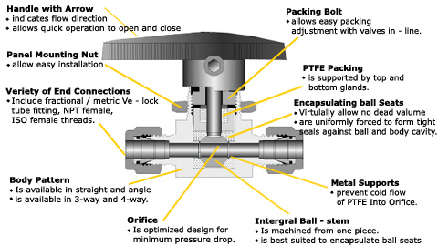 2 Way Design Ball Valve, Hydrulic Pressure & Flow Control Valve, Ball Valve