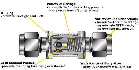 Hydraulic pressure & flow control valve, Check Valve