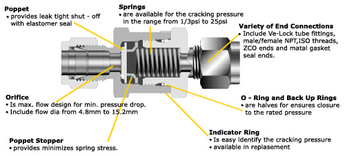 Hydraulic pressure & flow control valve, Check Valve