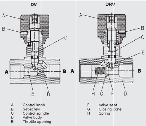 Throttle Valves